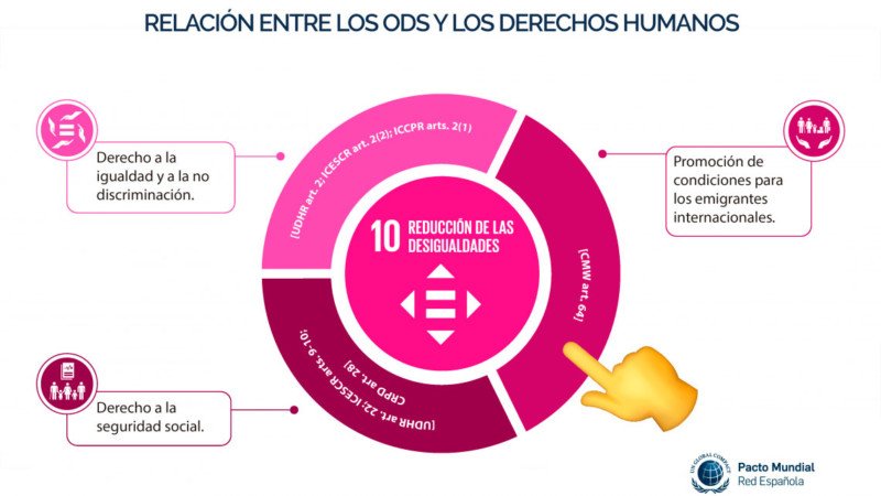 Acceso a la web del Pacto Mundial